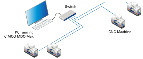 MDC Using Ethernet