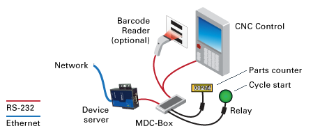 MDC Ethernet Setup