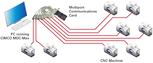 MDC RS232