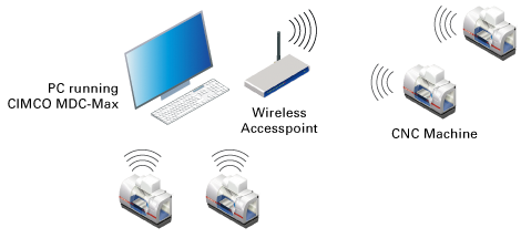 MDC Configured using Wifi Connection