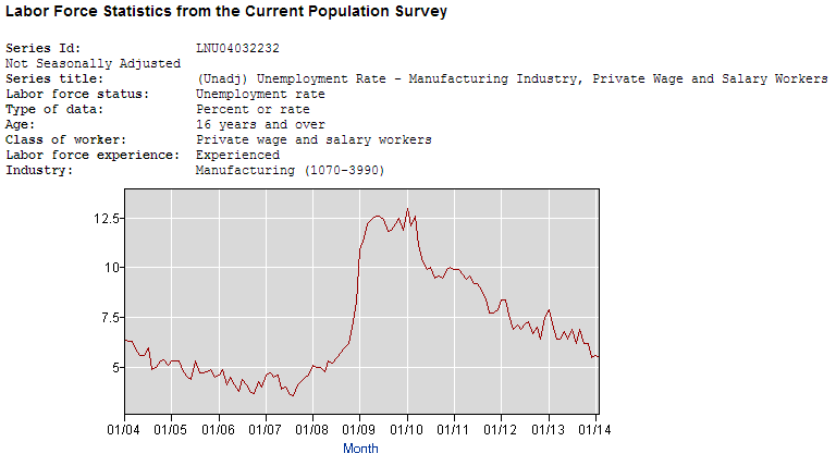 BLS Unemployment Manufacturing 2004 to 2016