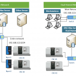Simple Network vs Dual Homed DNC Max Solution