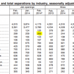 BLS Job Openings by Industry February 2014