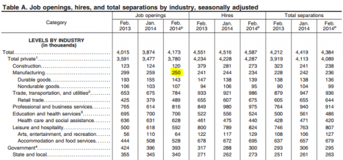 BLS Job Openings by Industry February 2014